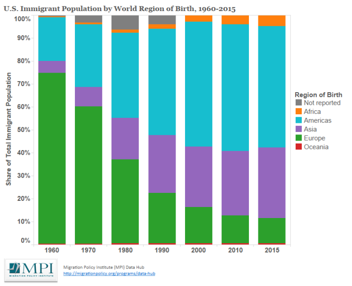 U.S. Immigrant Population by World Region of Birth, 1960 - 2015. Source: Migration Policy Institute.