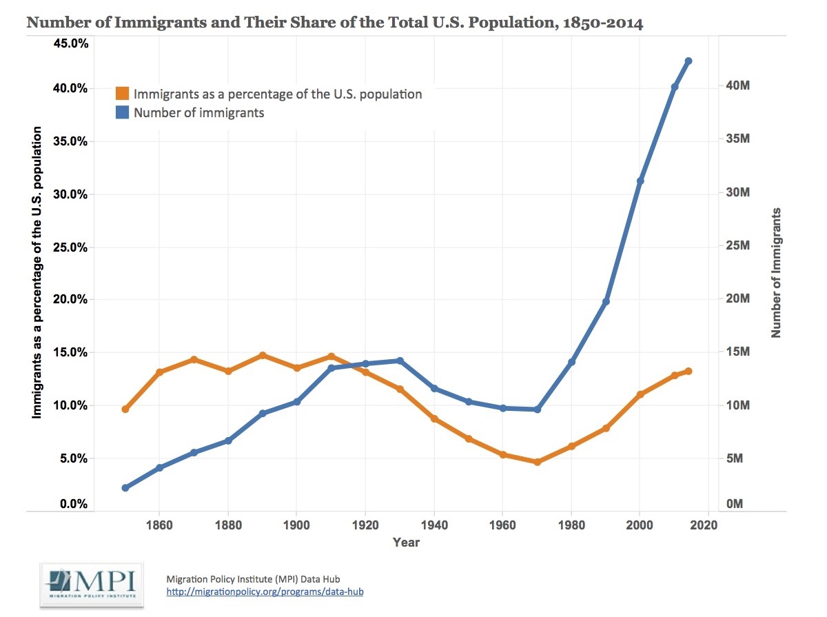 Graph showing that although the overall number of immigrants has increased over time (blue line), the percentage of the US population that are immigrants has held relatively steady (orange line). Migration Policy Institute.