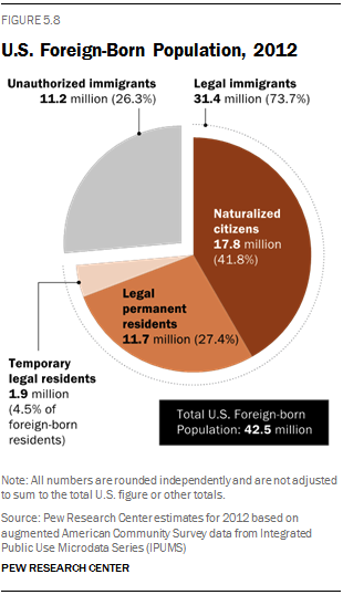 US Foreign-Born Population, 2012. Source: Pew Research Center.