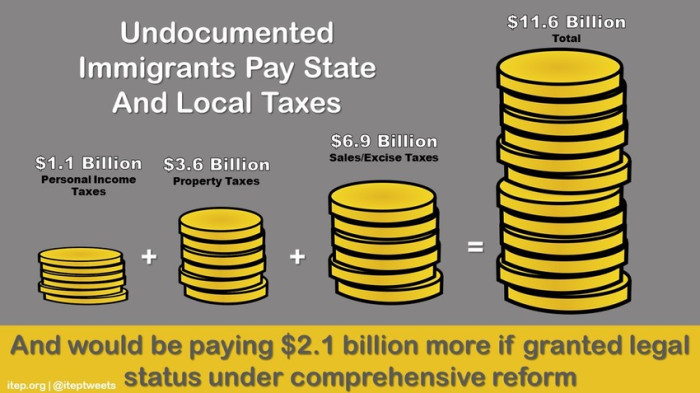 Undocumented Immigrants Pay Taxes Infographic. institute on Taxation and Economic Policy. 